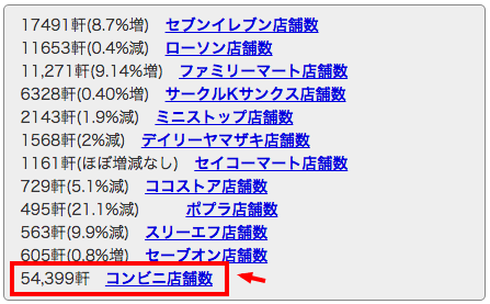 コンビニ勢力図 2015年