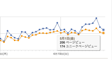 5月のアクセス解析拡大