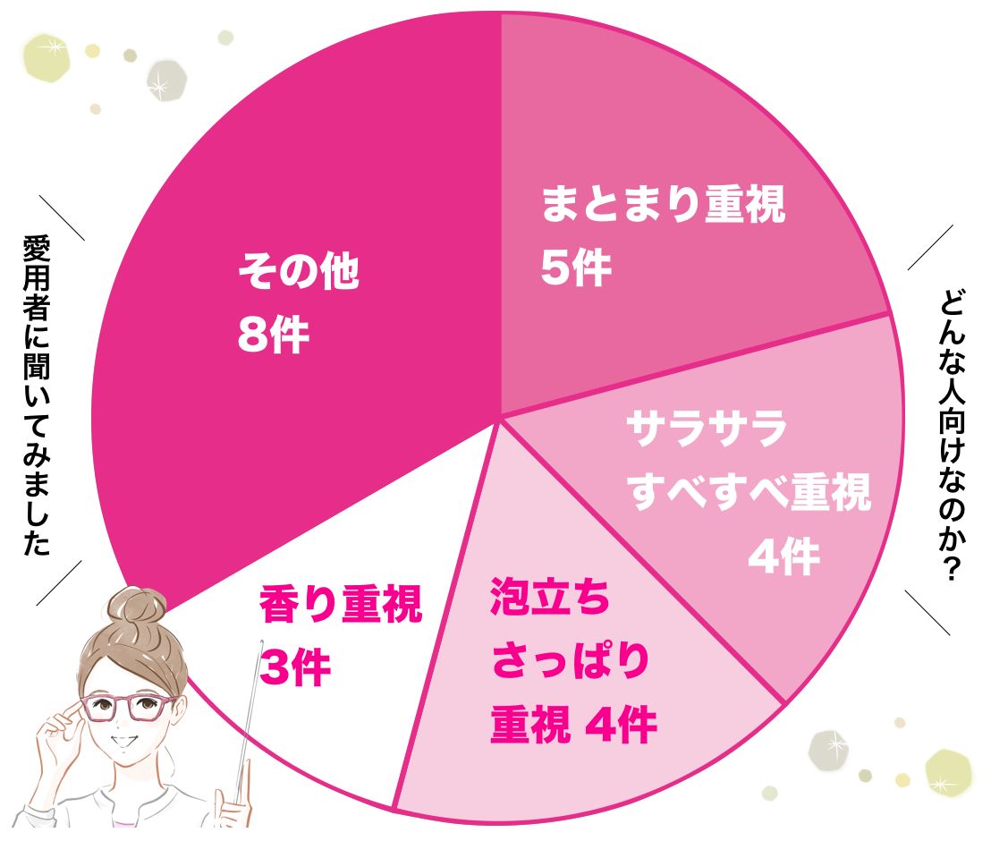 プラーミアエンリッチドの円グラフ