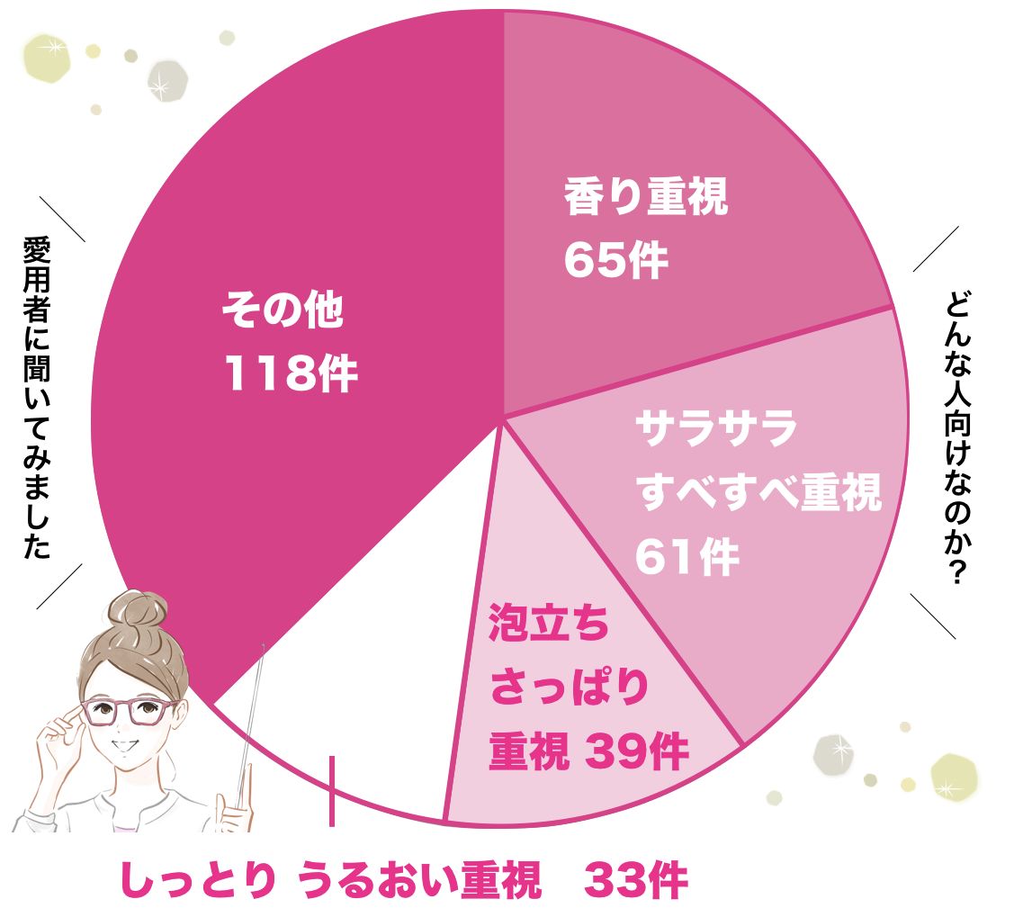 ウィローリュクスの円グラフ