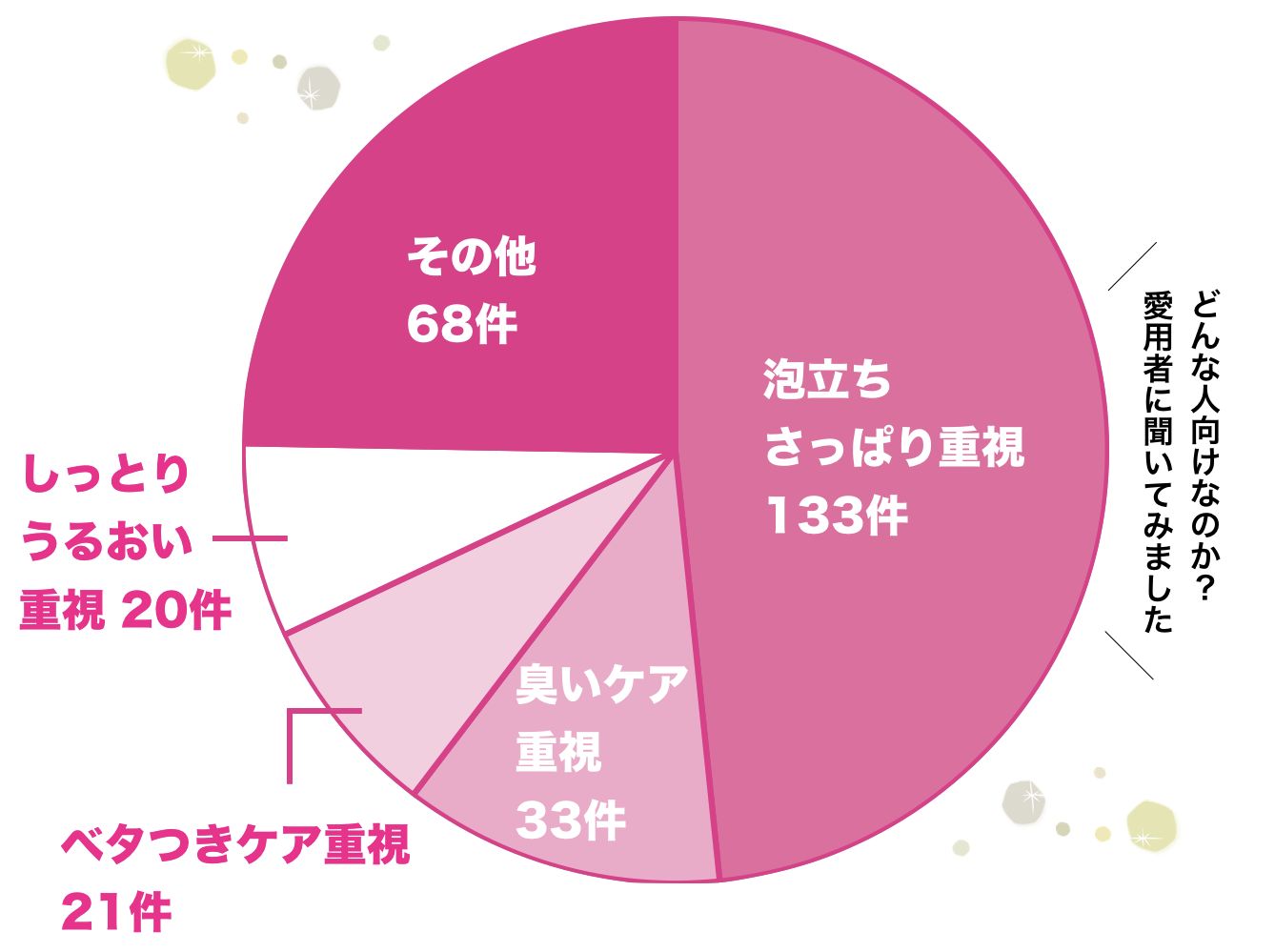 クリアスパフォームの円グラフ