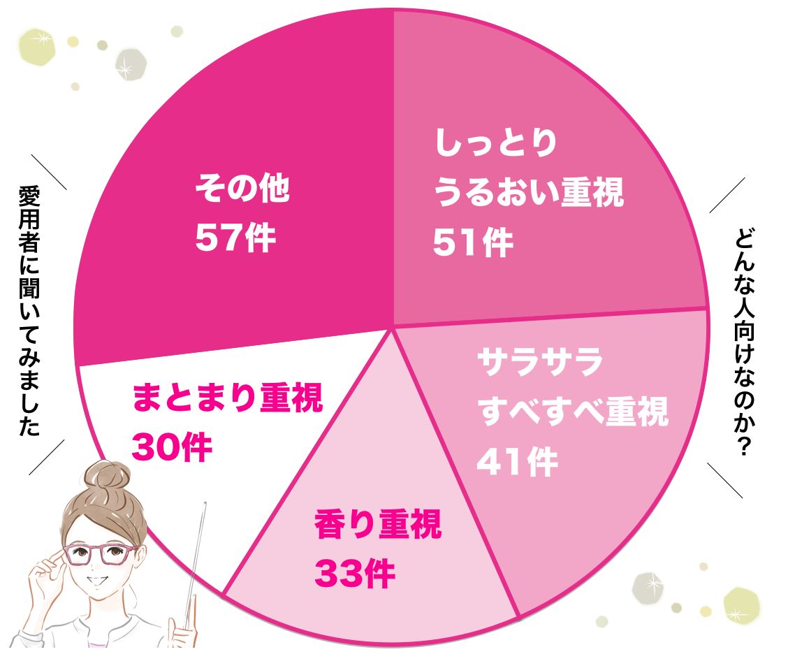 ヴェロアリュクスの円グラフ