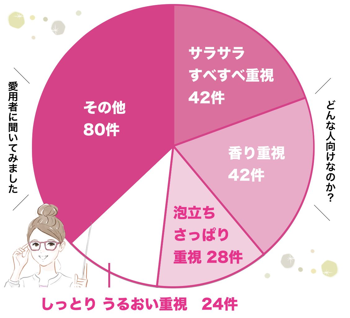 エナジメントシャンプーの円グラフ