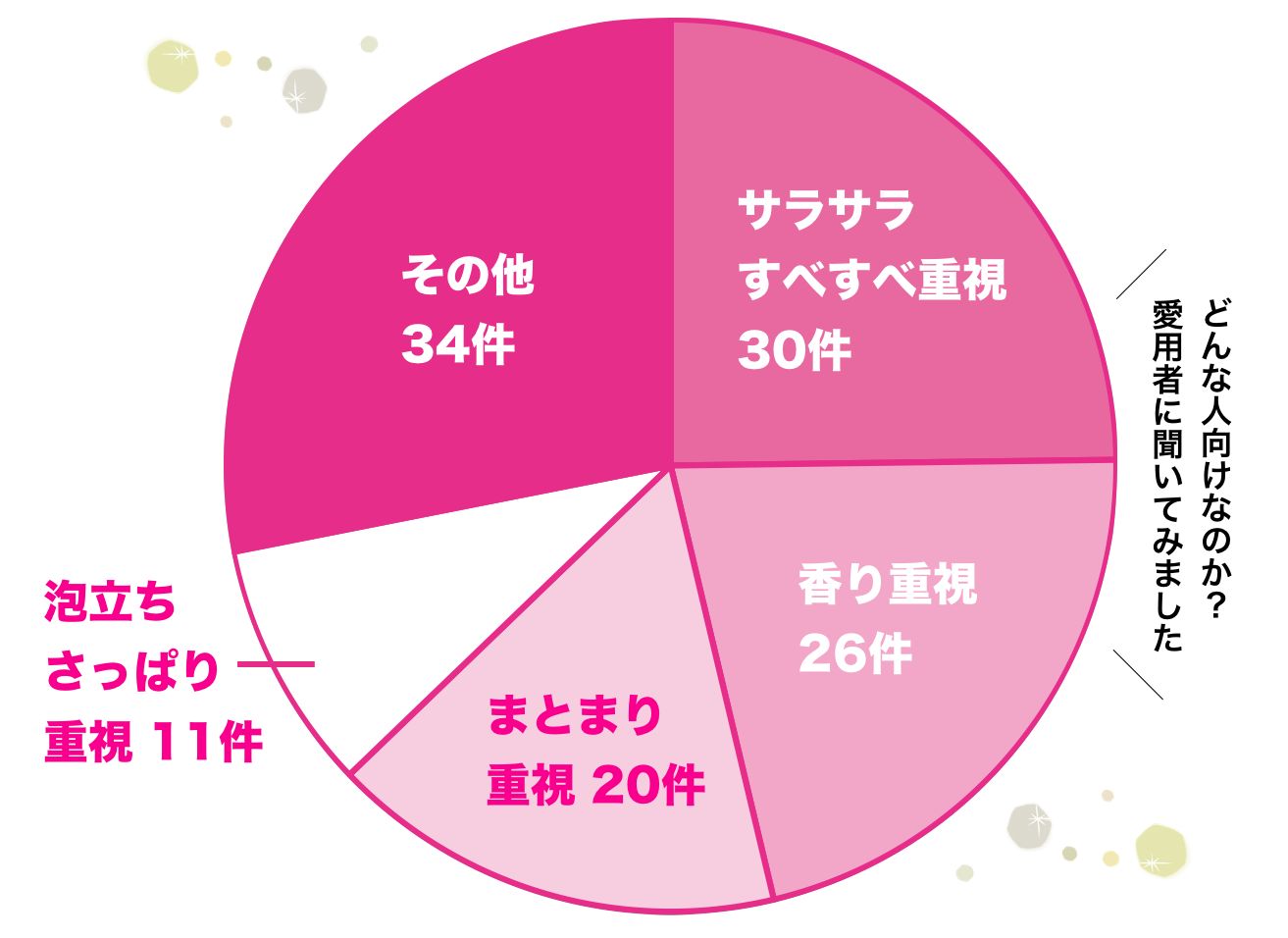 シルキーリュクスの円グラフ