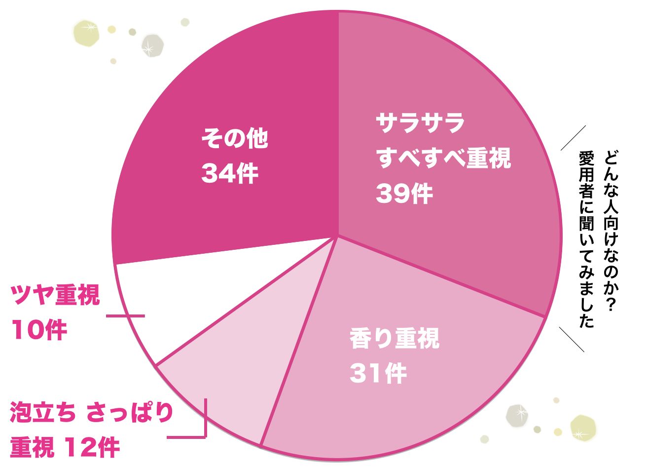 シャンプーハートの円グラフ