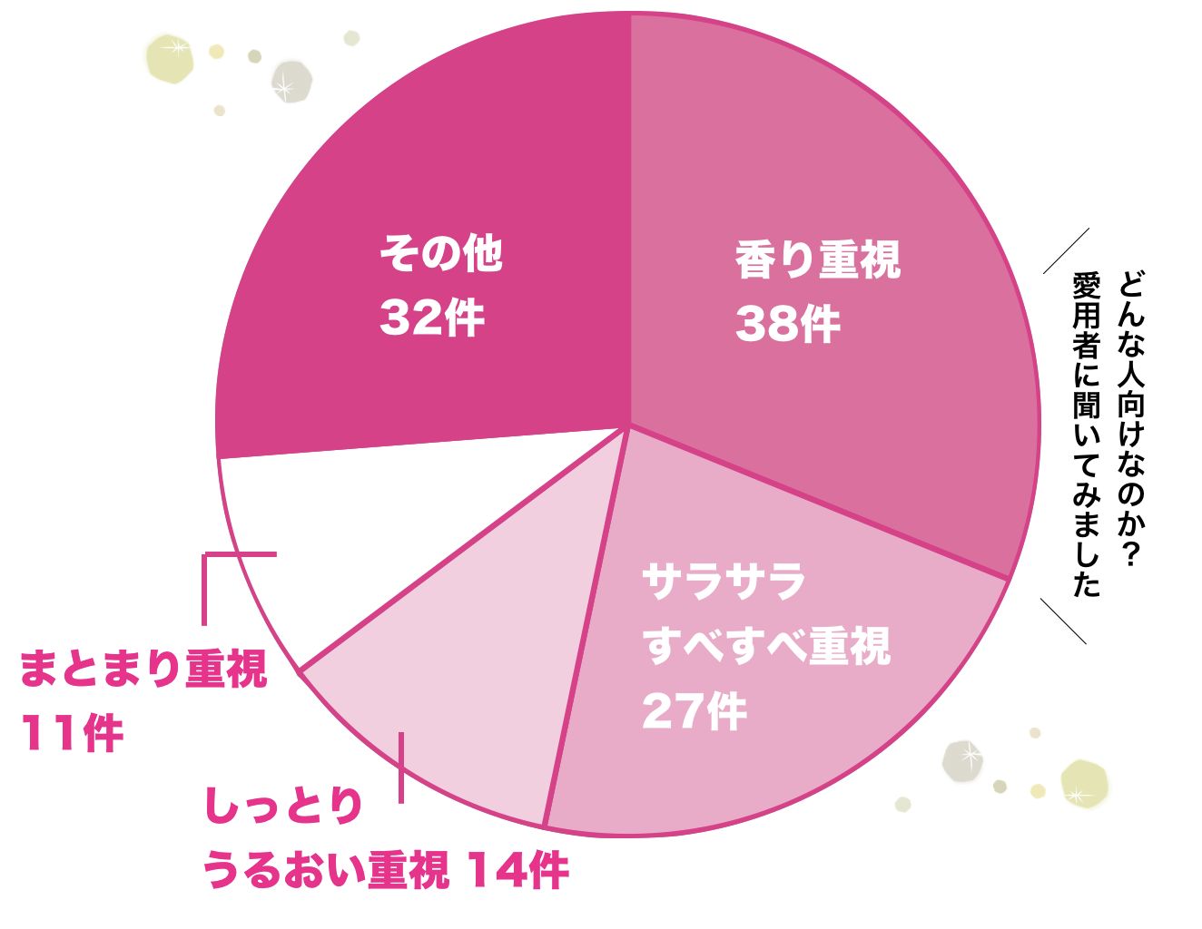 シャンプーダイヤの円グラフ