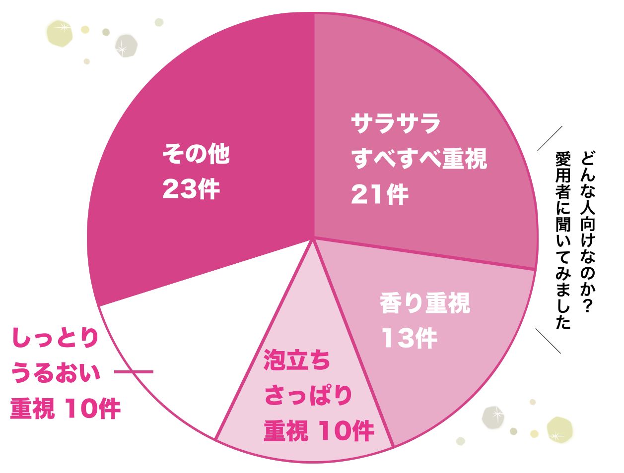 インフェノムの円グラフ