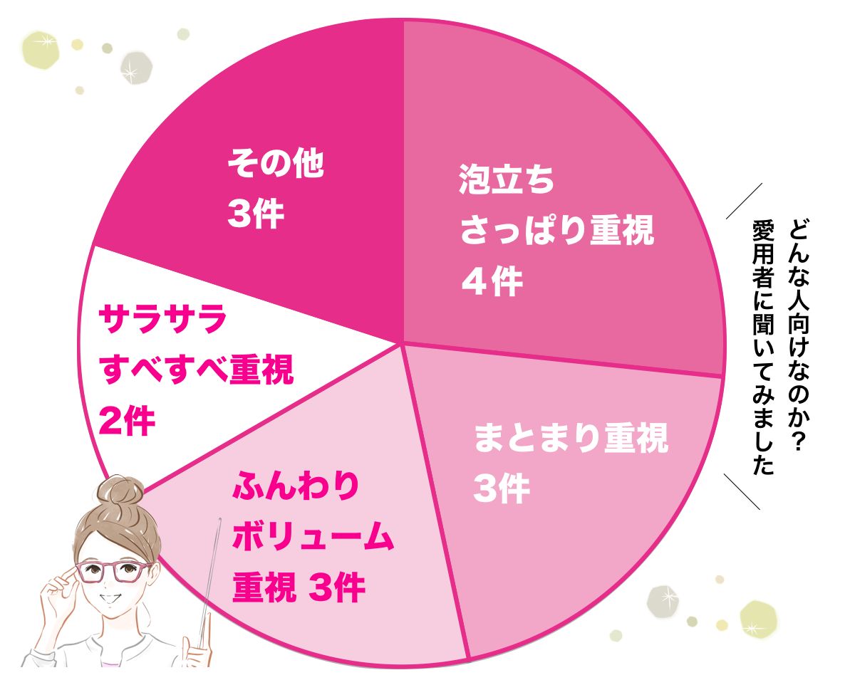 プラーミアヘアセラムの円グラフ