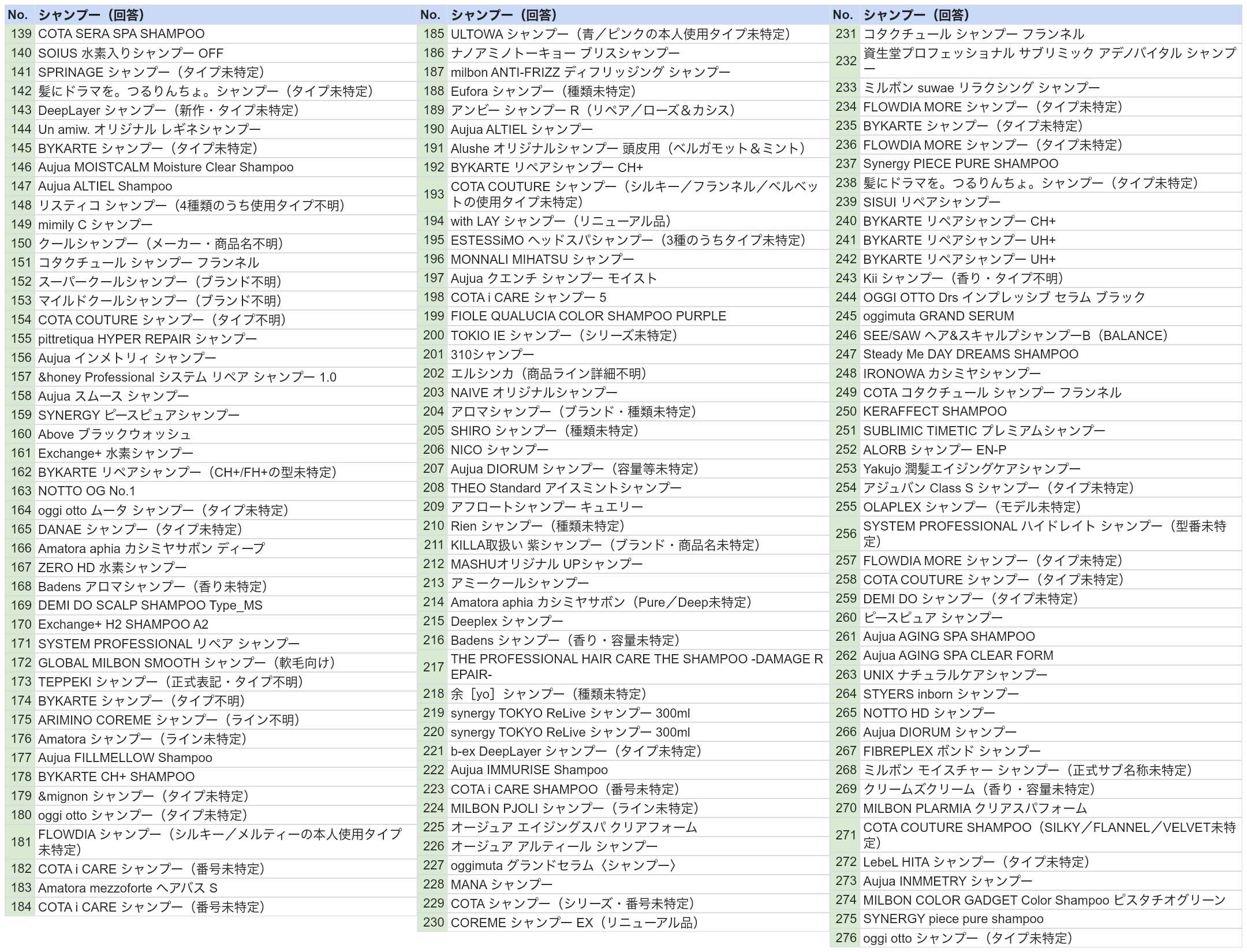 シャンプー回答一覧 No.139〜276