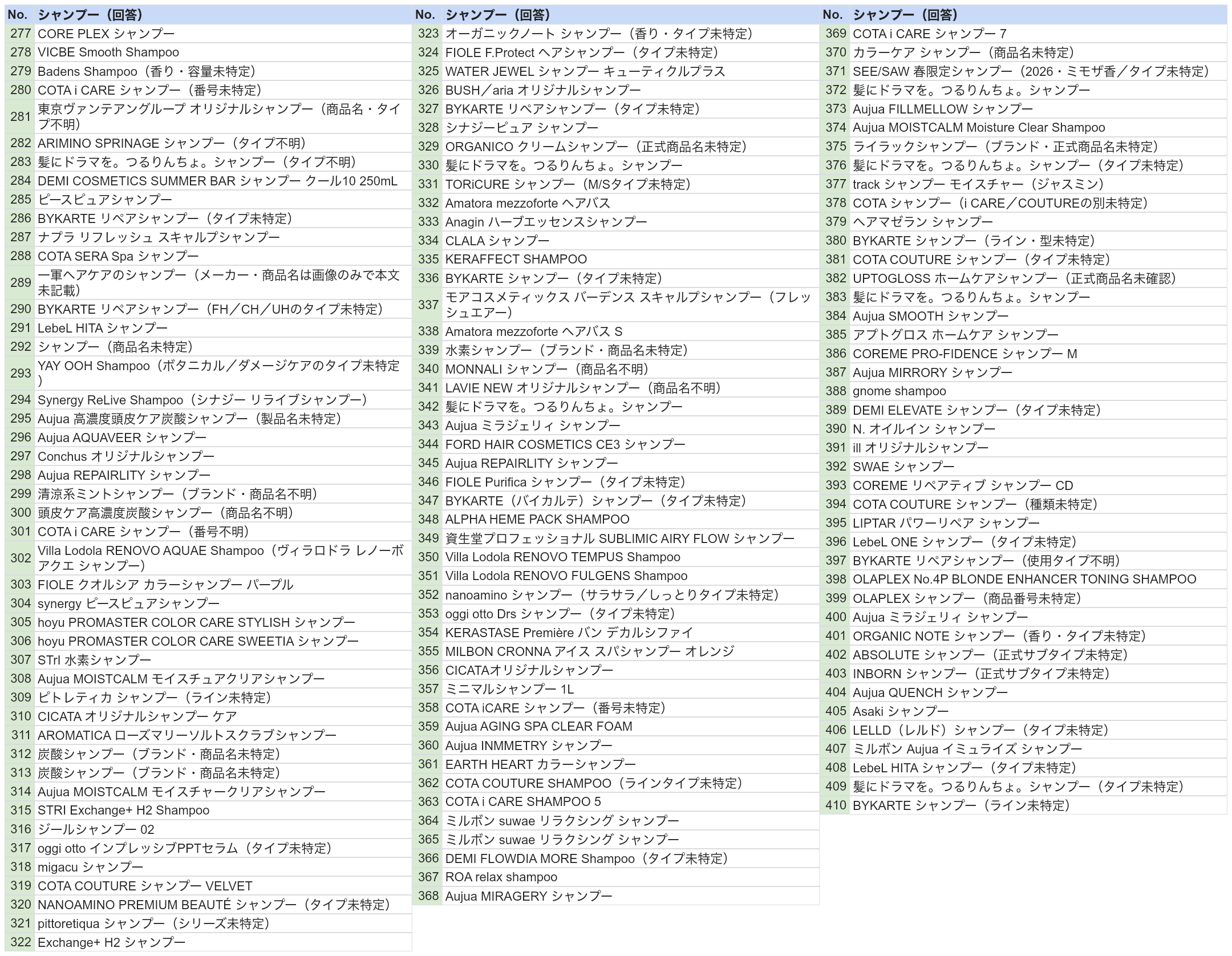 シャンプー回答一覧 No.277〜410